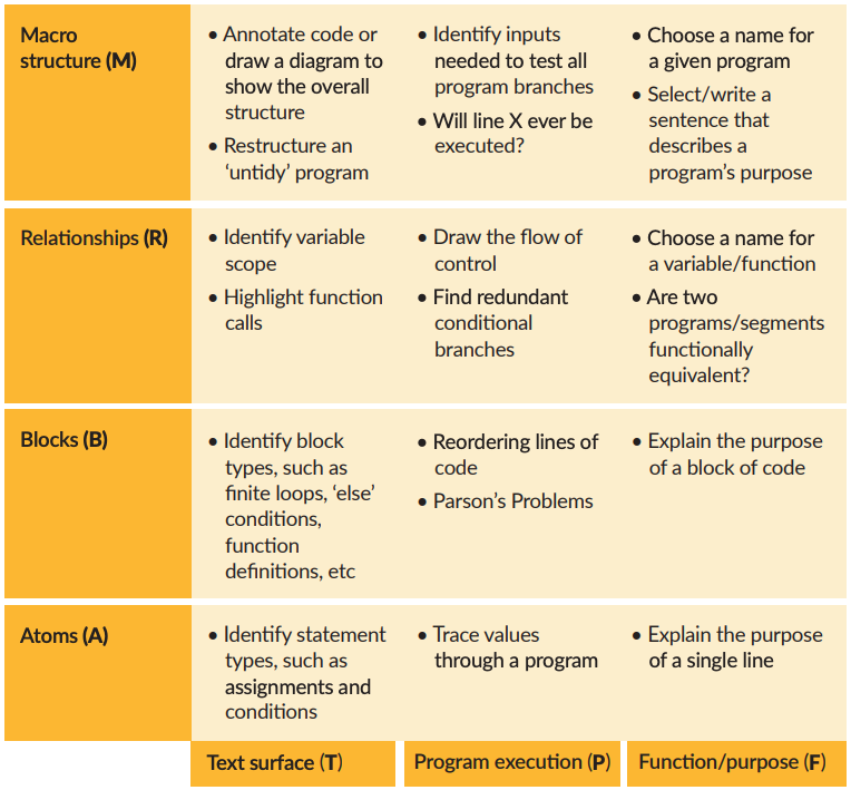 Block Model Understanding